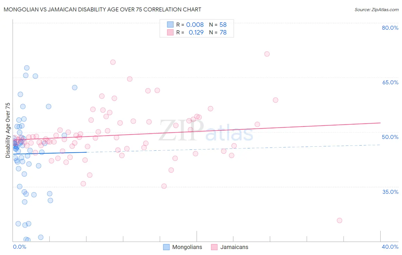 Mongolian vs Jamaican Disability Age Over 75