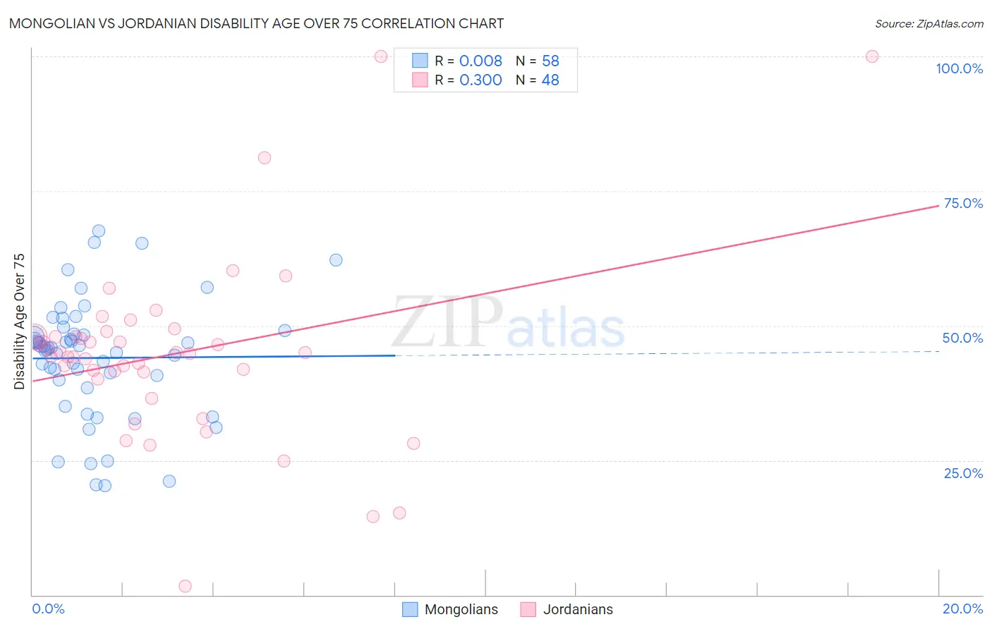 Mongolian vs Jordanian Disability Age Over 75