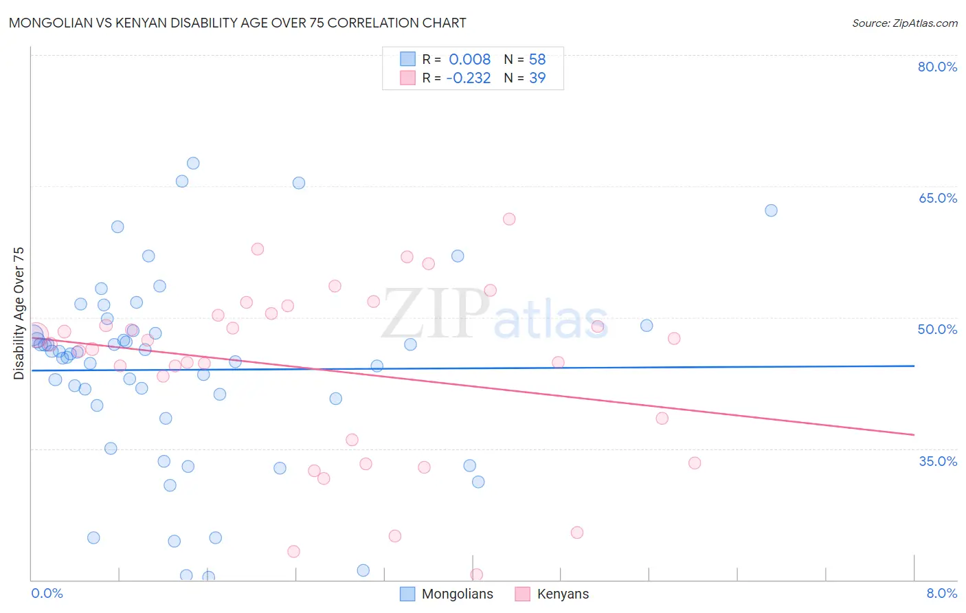 Mongolian vs Kenyan Disability Age Over 75