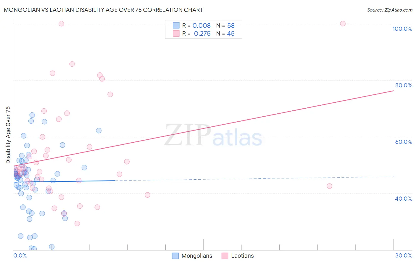 Mongolian vs Laotian Disability Age Over 75