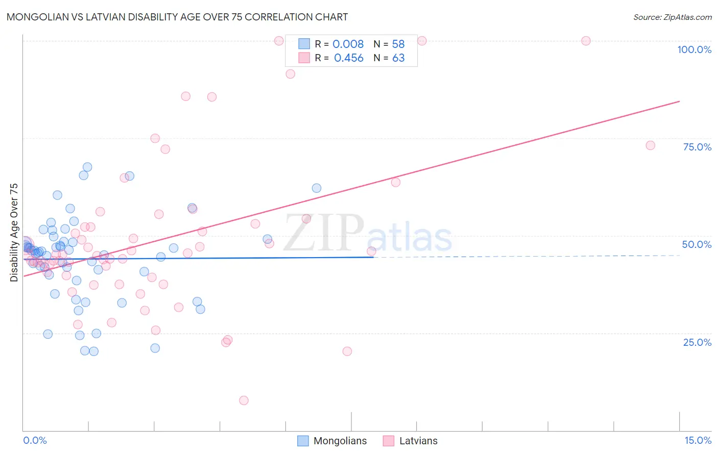 Mongolian vs Latvian Disability Age Over 75