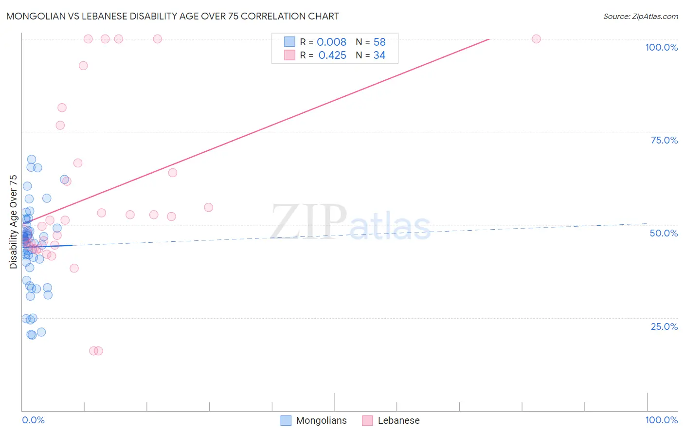 Mongolian vs Lebanese Disability Age Over 75