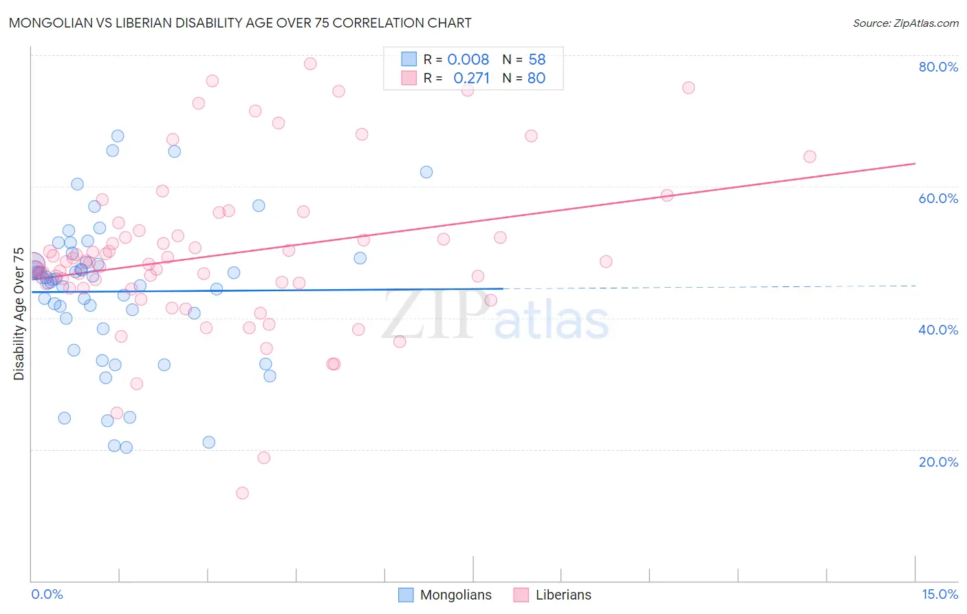 Mongolian vs Liberian Disability Age Over 75