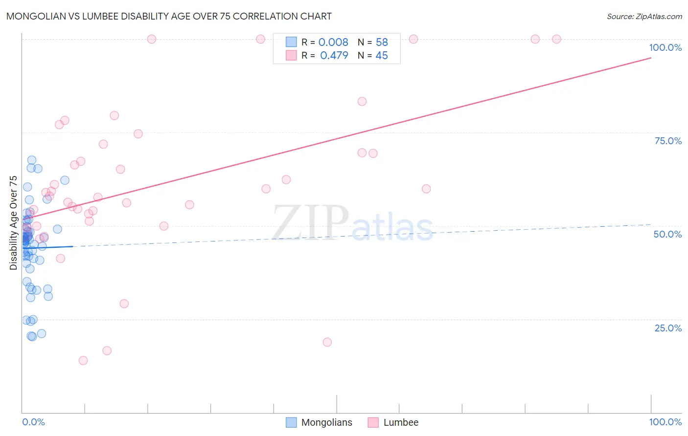 Mongolian vs Lumbee Disability Age Over 75