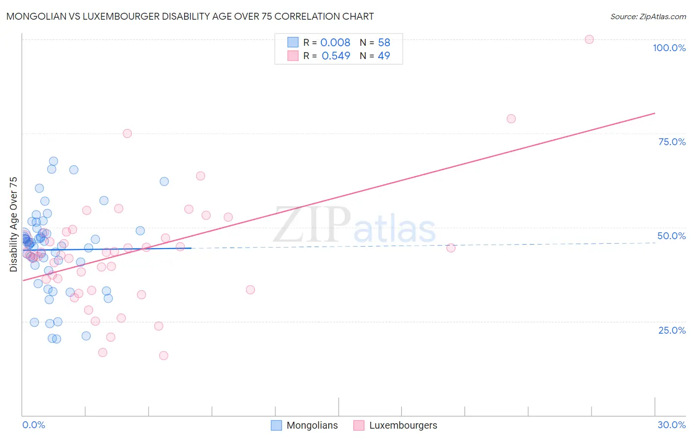Mongolian vs Luxembourger Disability Age Over 75