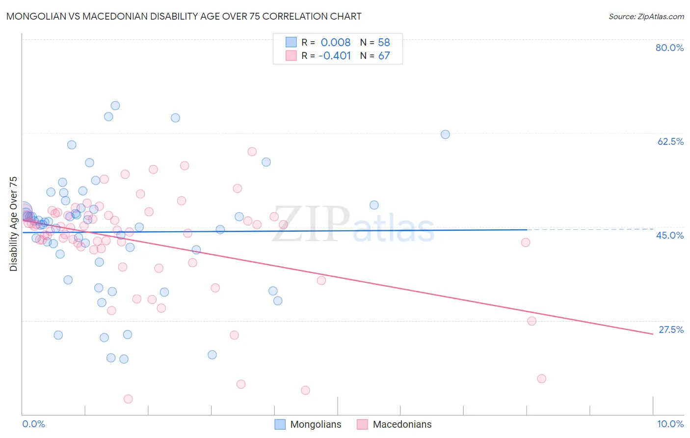 Mongolian vs Macedonian Disability Age Over 75