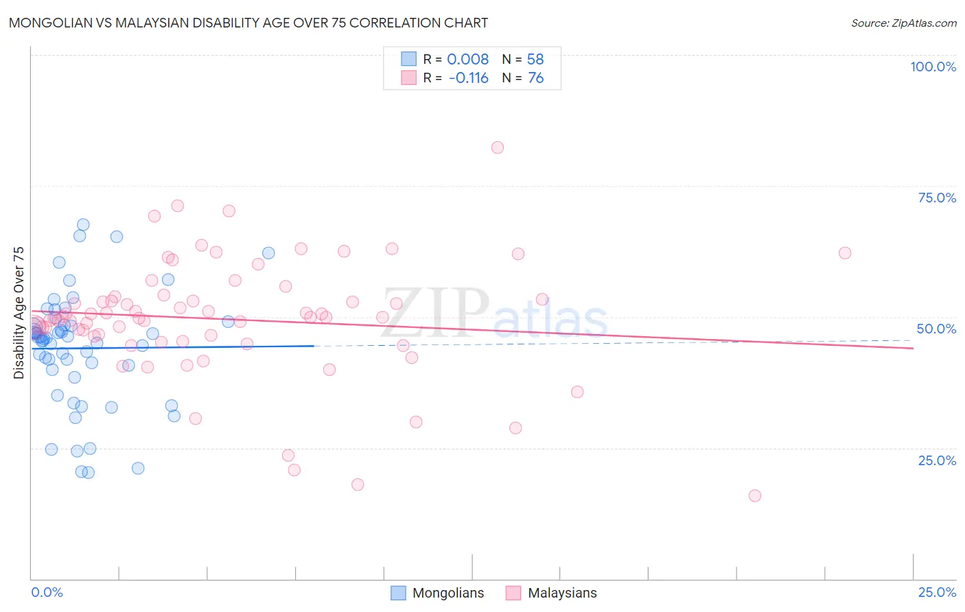Mongolian vs Malaysian Disability Age Over 75
