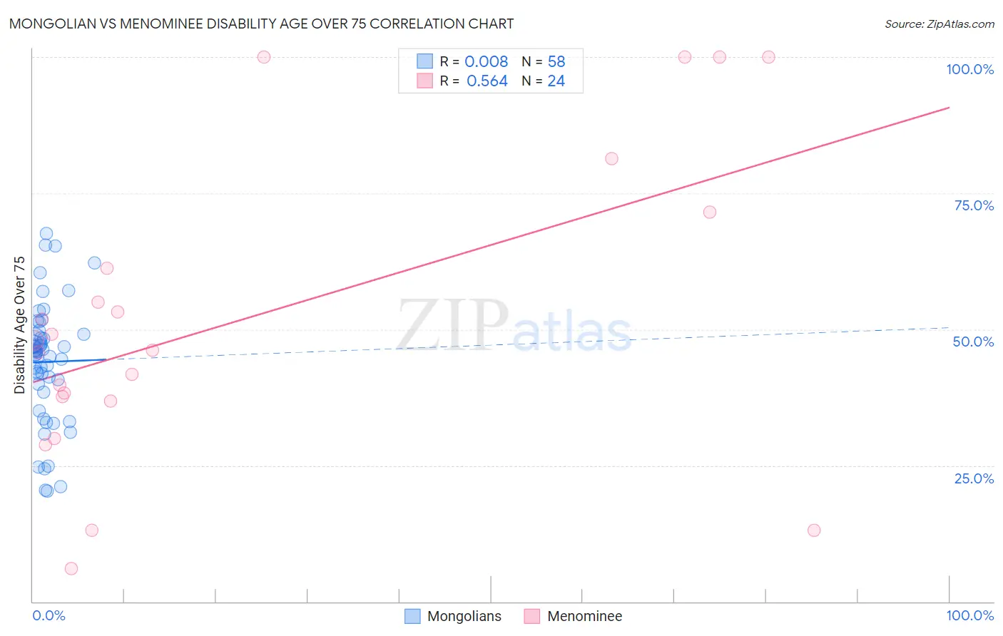 Mongolian vs Menominee Disability Age Over 75