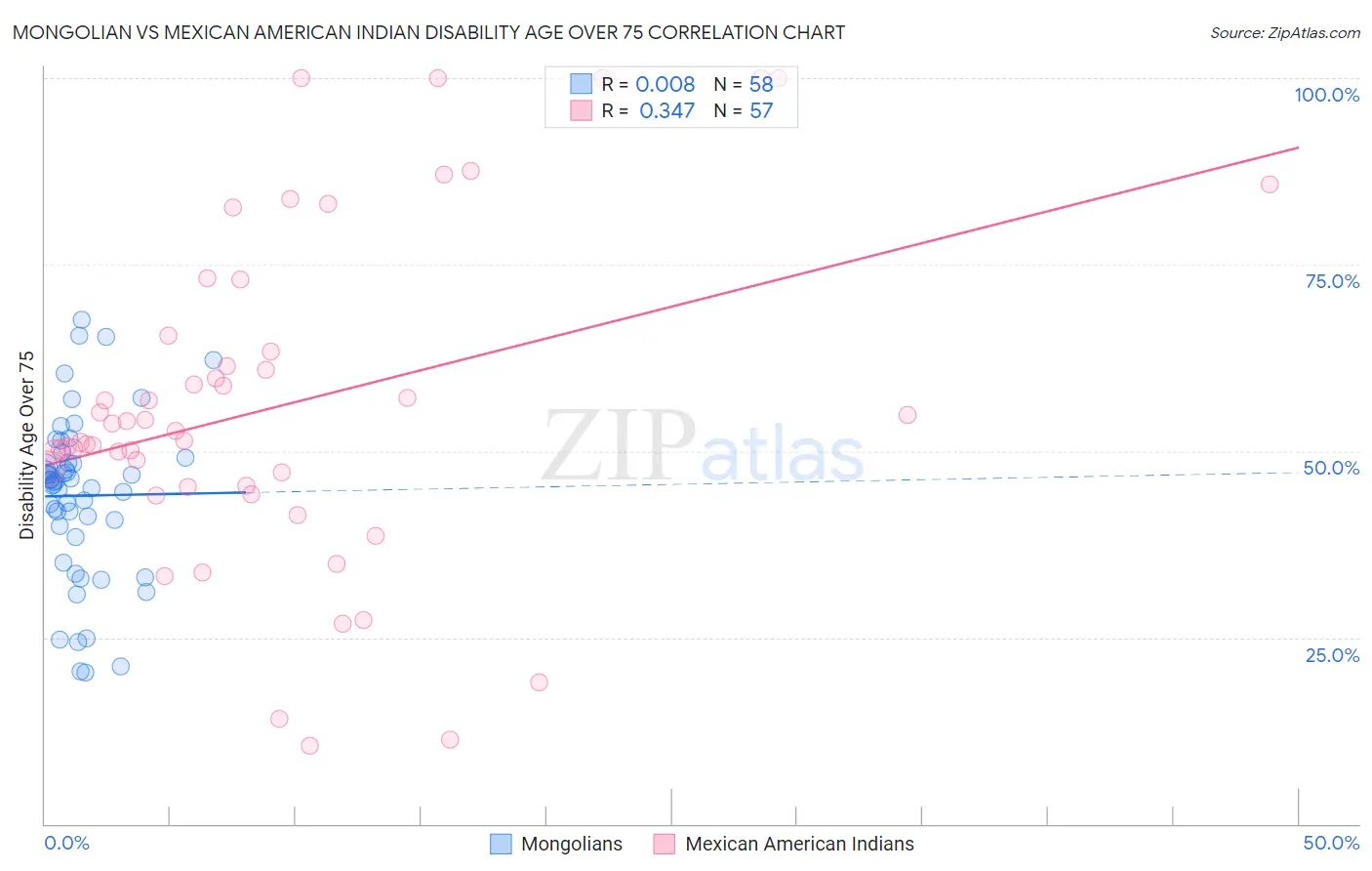 Mongolian vs Mexican American Indian Disability Age Over 75