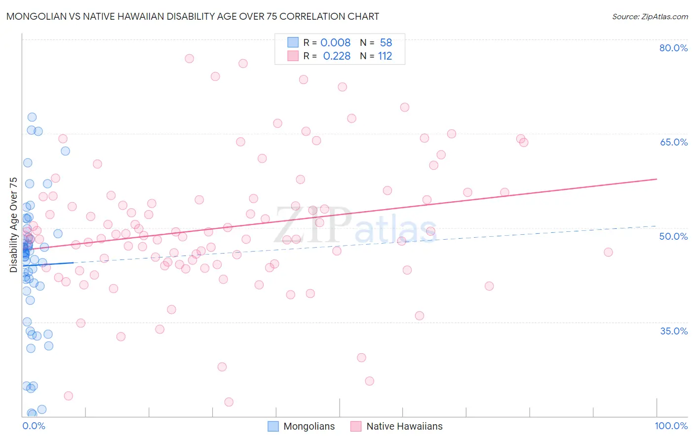 Mongolian vs Native Hawaiian Disability Age Over 75