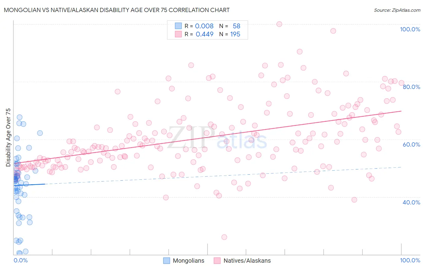 Mongolian vs Native/Alaskan Disability Age Over 75