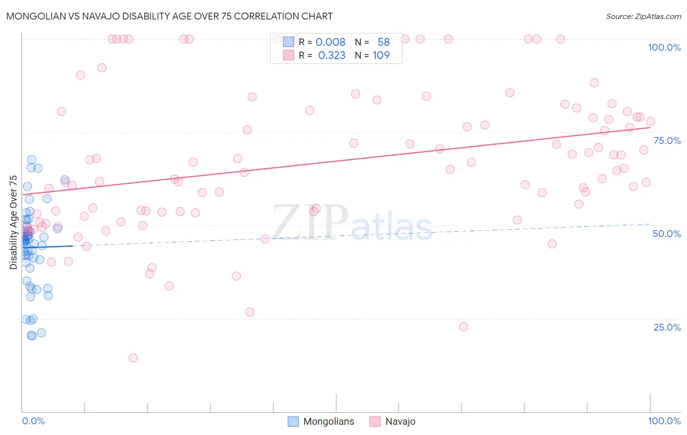 Mongolian vs Navajo Disability Age Over 75