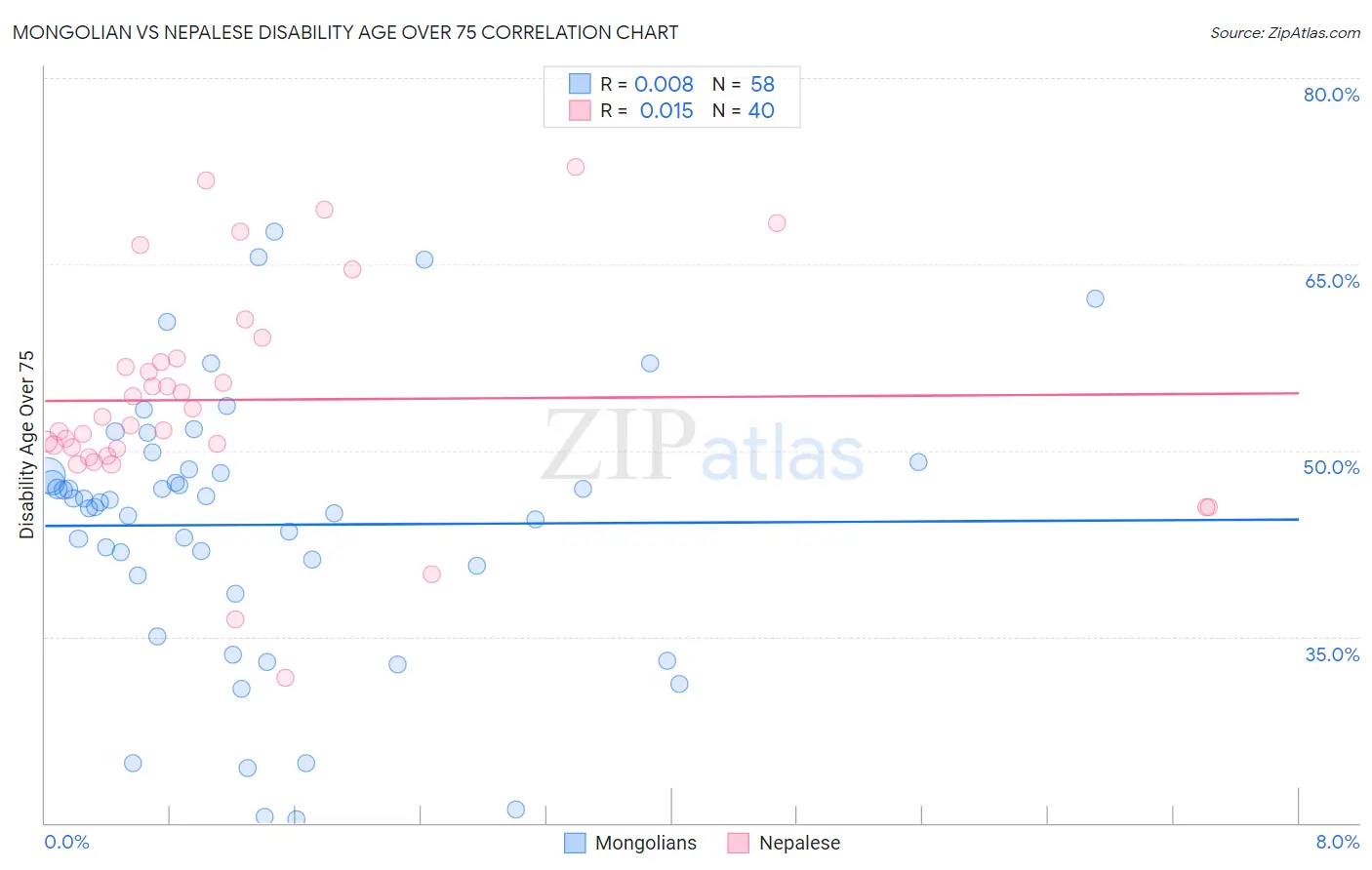 Mongolian vs Nepalese Disability Age Over 75