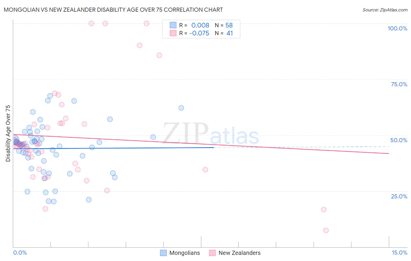 Mongolian vs New Zealander Disability Age Over 75