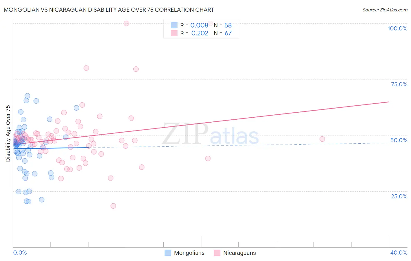 Mongolian vs Nicaraguan Disability Age Over 75