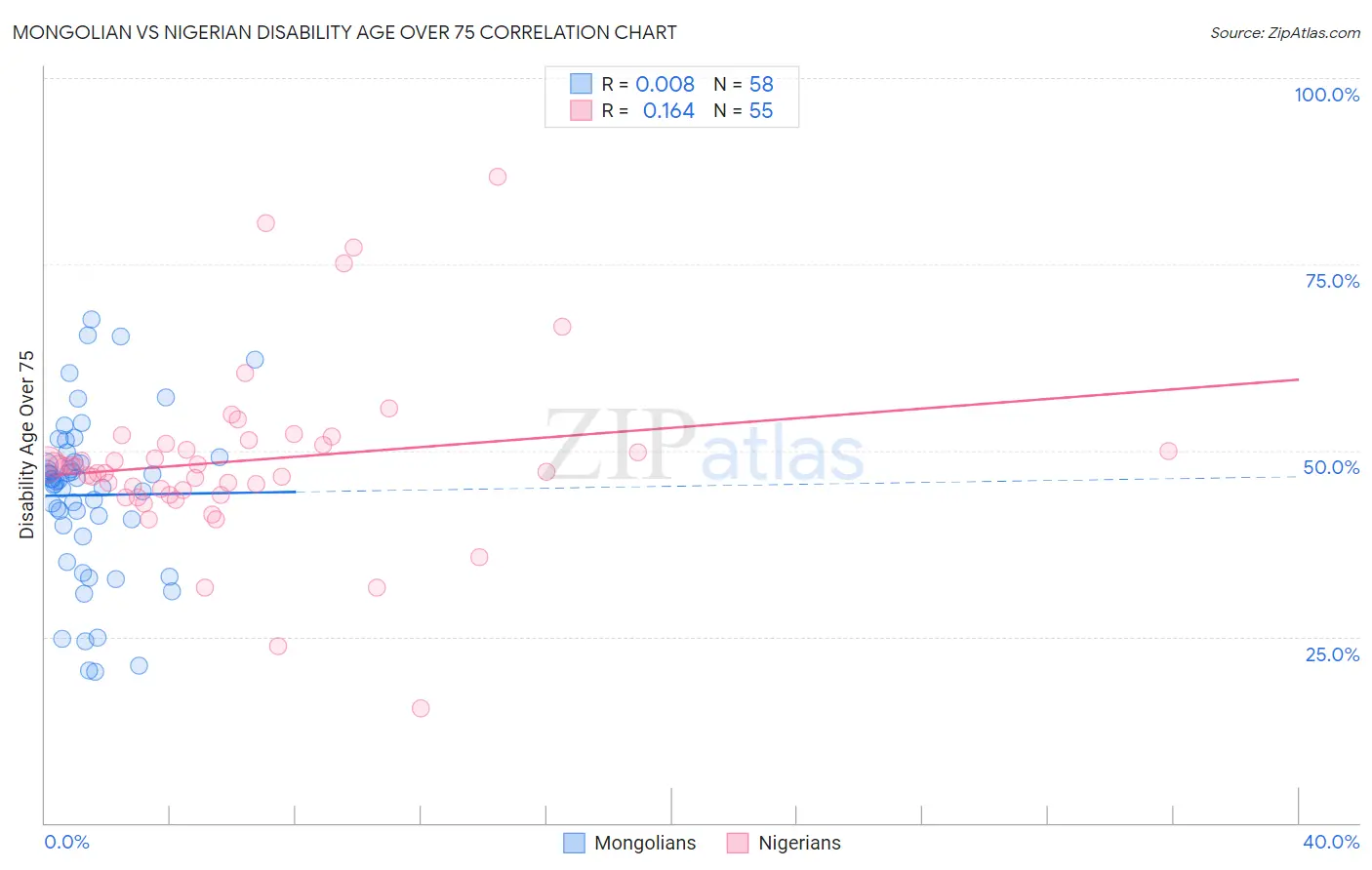 Mongolian vs Nigerian Disability Age Over 75