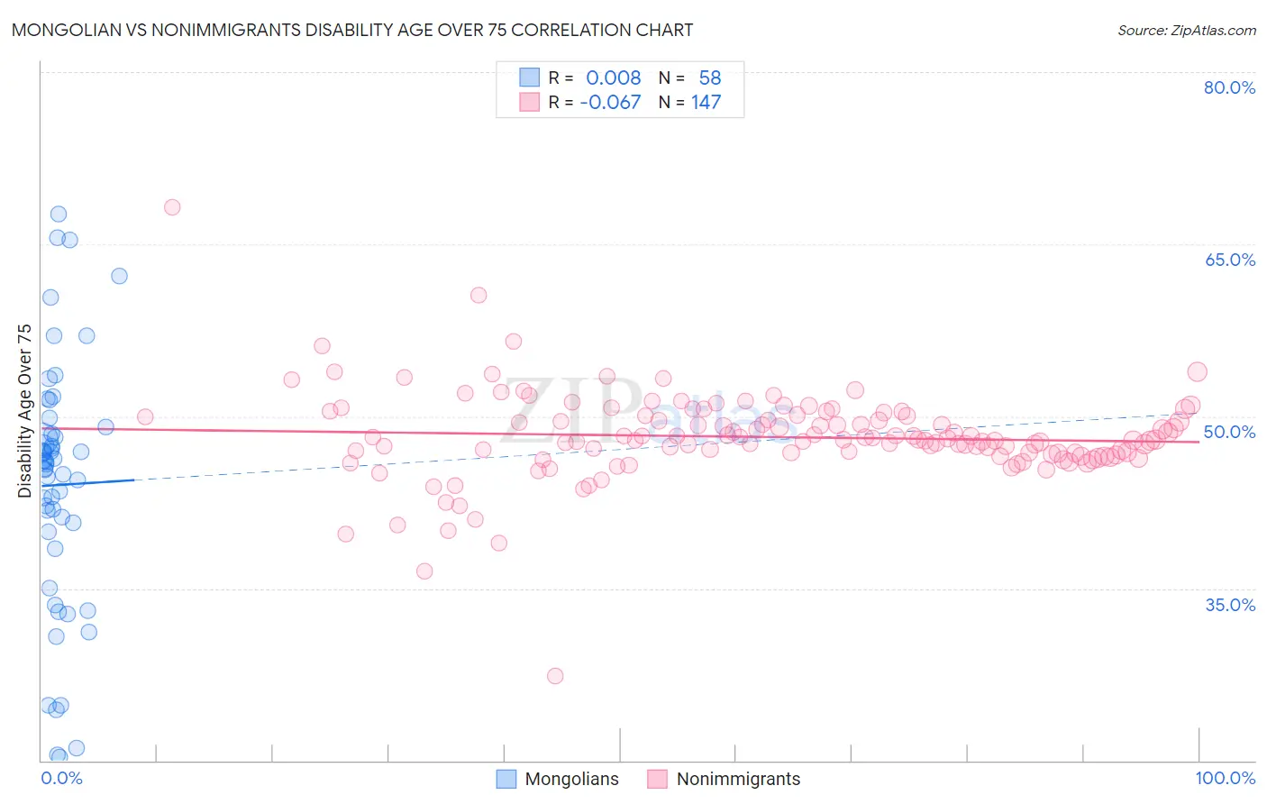 Mongolian vs Nonimmigrants Disability Age Over 75