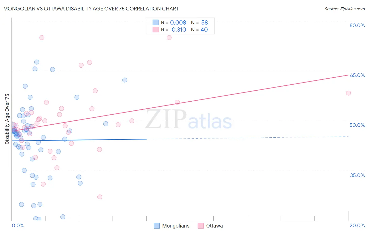 Mongolian vs Ottawa Disability Age Over 75