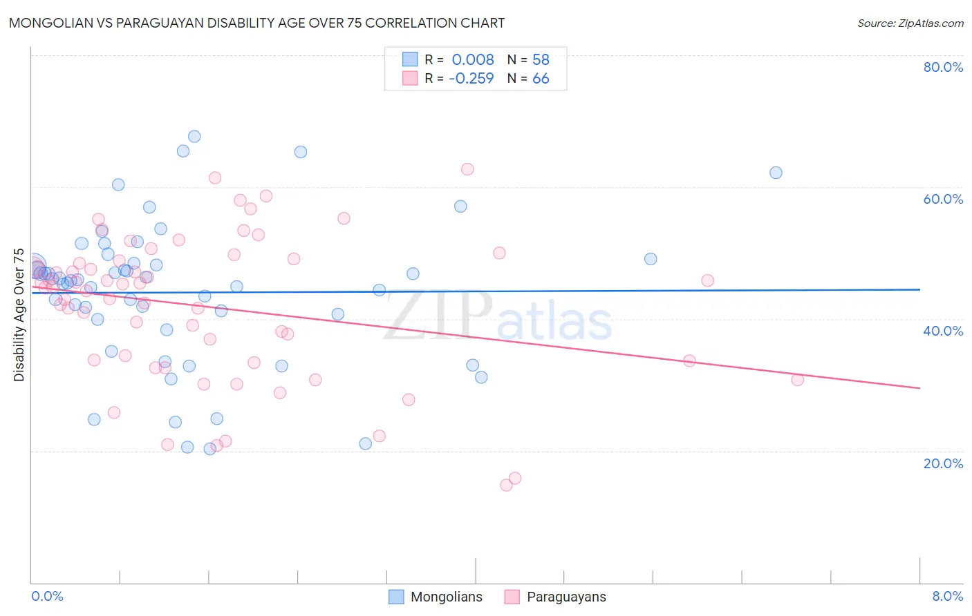 Mongolian vs Paraguayan Disability Age Over 75