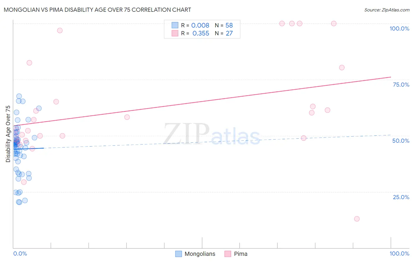 Mongolian vs Pima Disability Age Over 75
