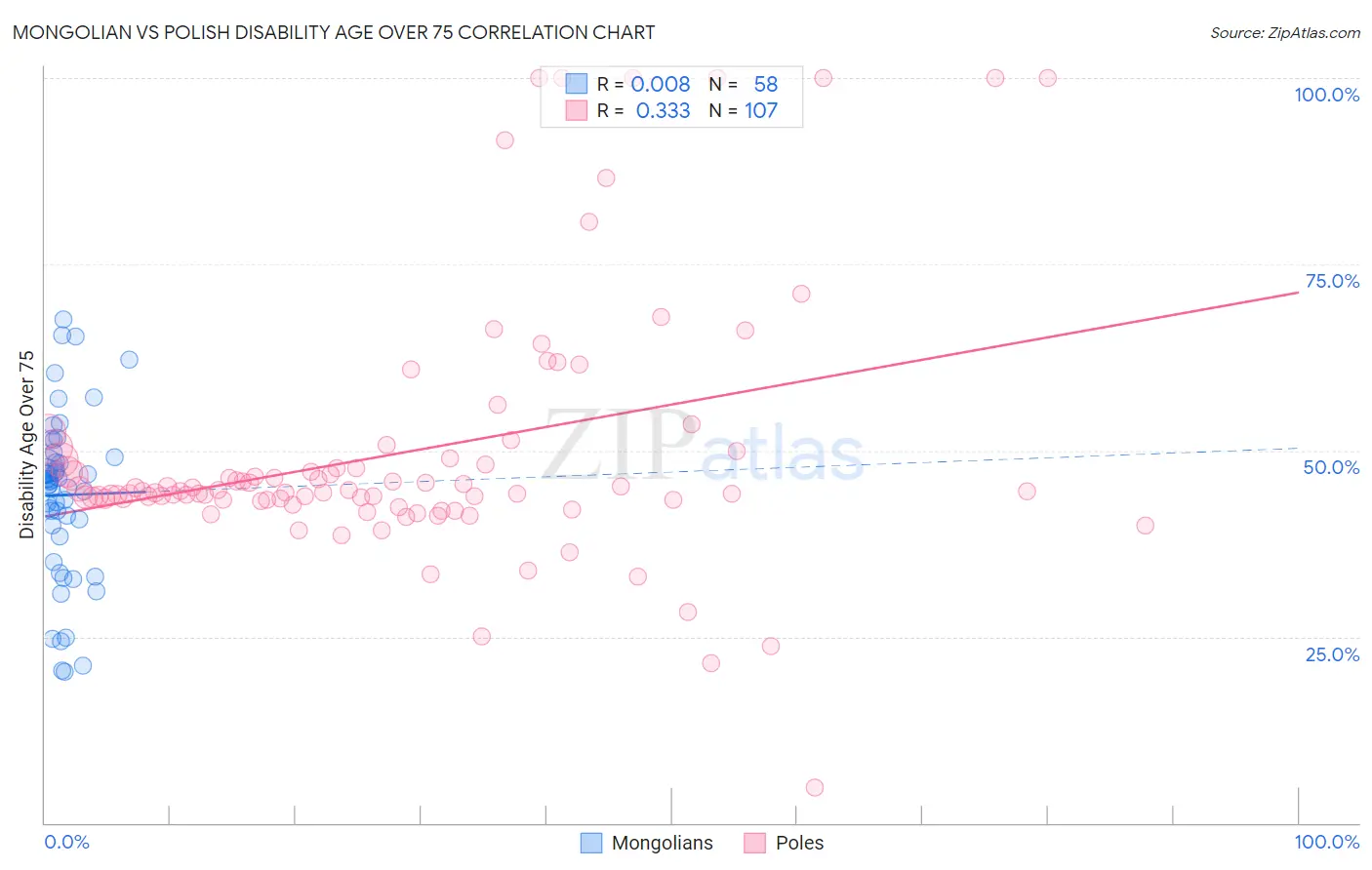 Mongolian vs Polish Disability Age Over 75