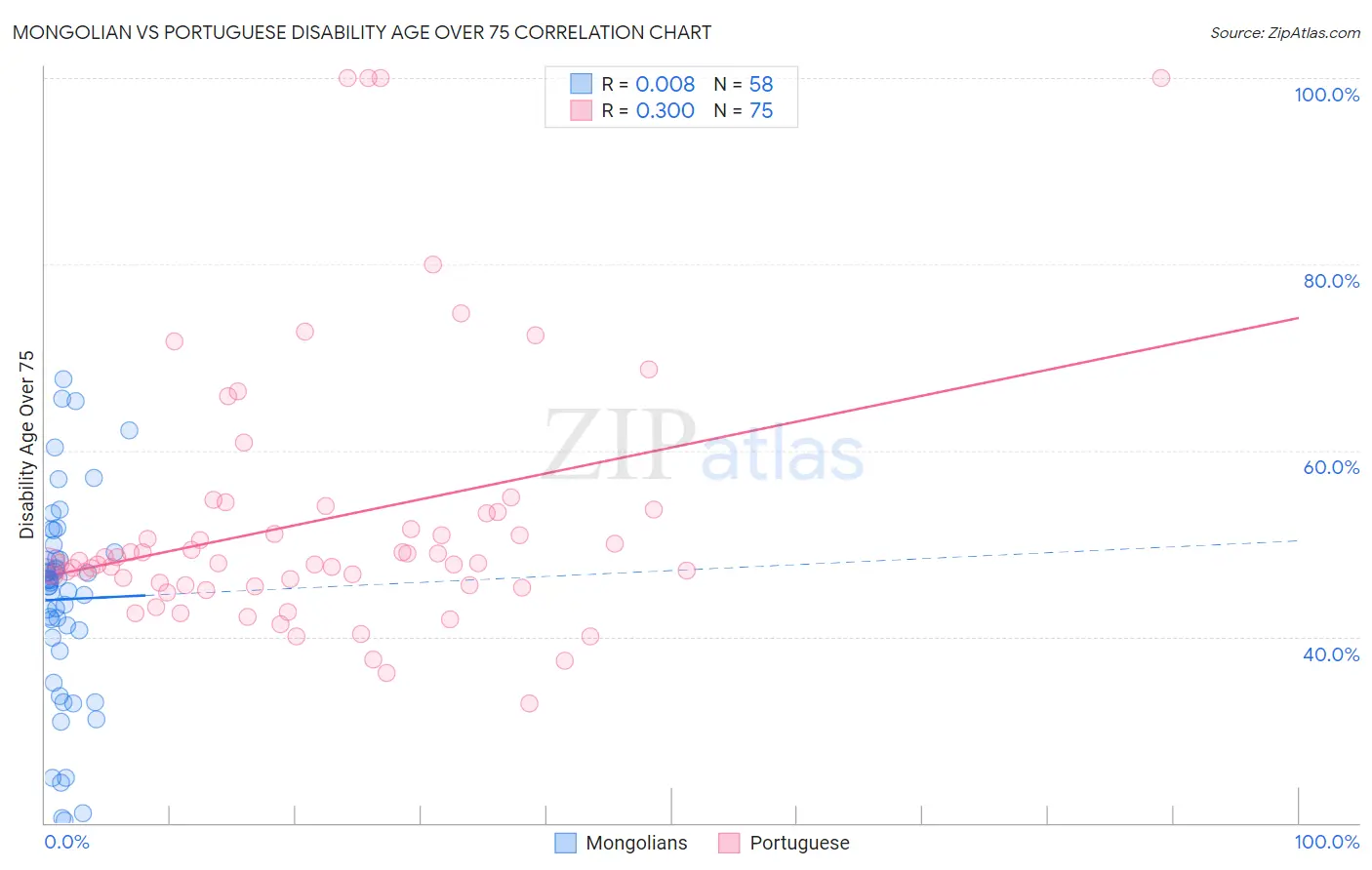 Mongolian vs Portuguese Disability Age Over 75