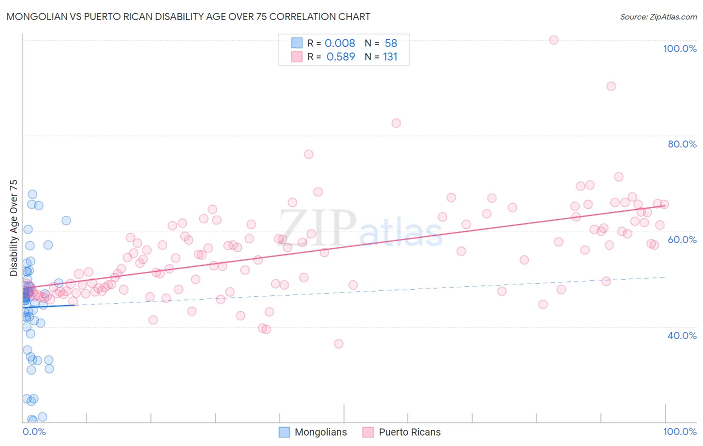 Mongolian vs Puerto Rican Disability Age Over 75