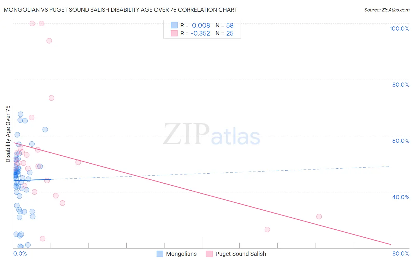 Mongolian vs Puget Sound Salish Disability Age Over 75