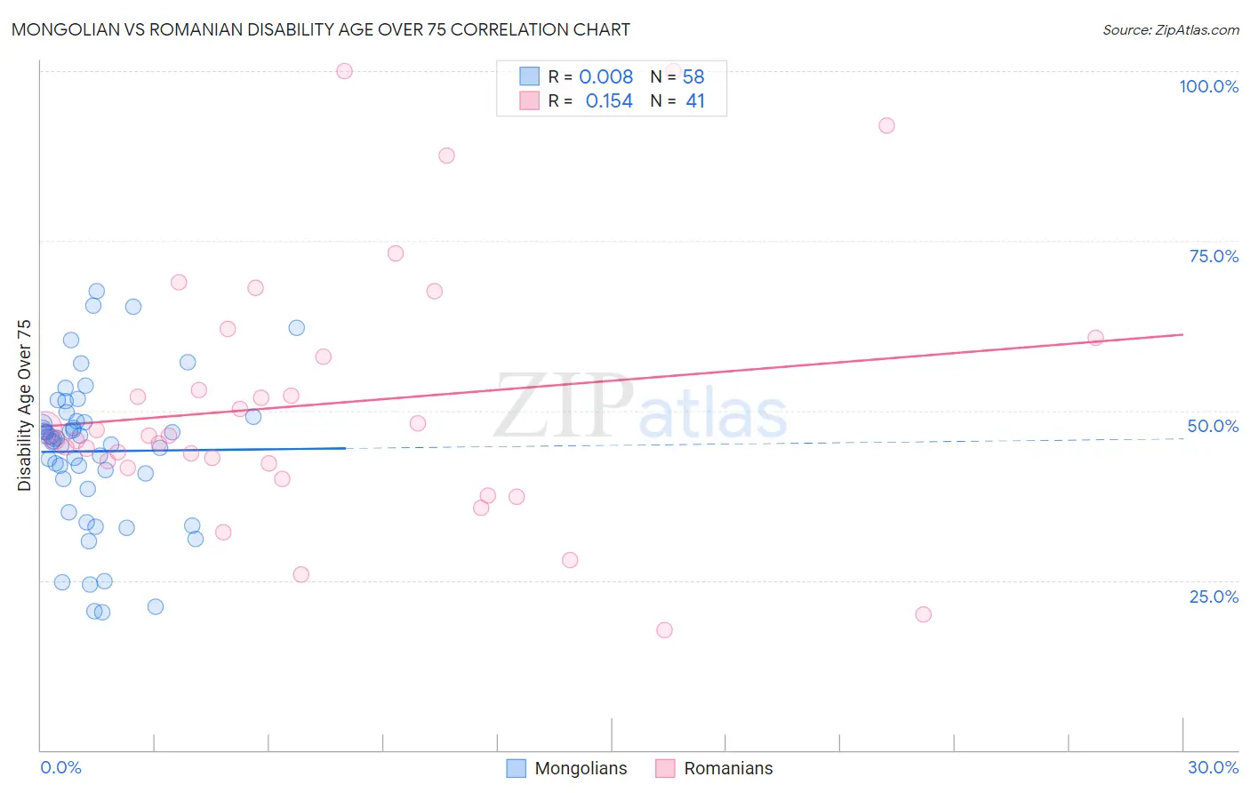 Mongolian vs Romanian Disability Age Over 75