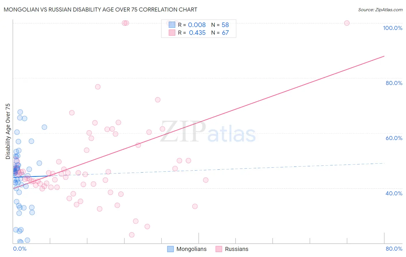 Mongolian vs Russian Disability Age Over 75