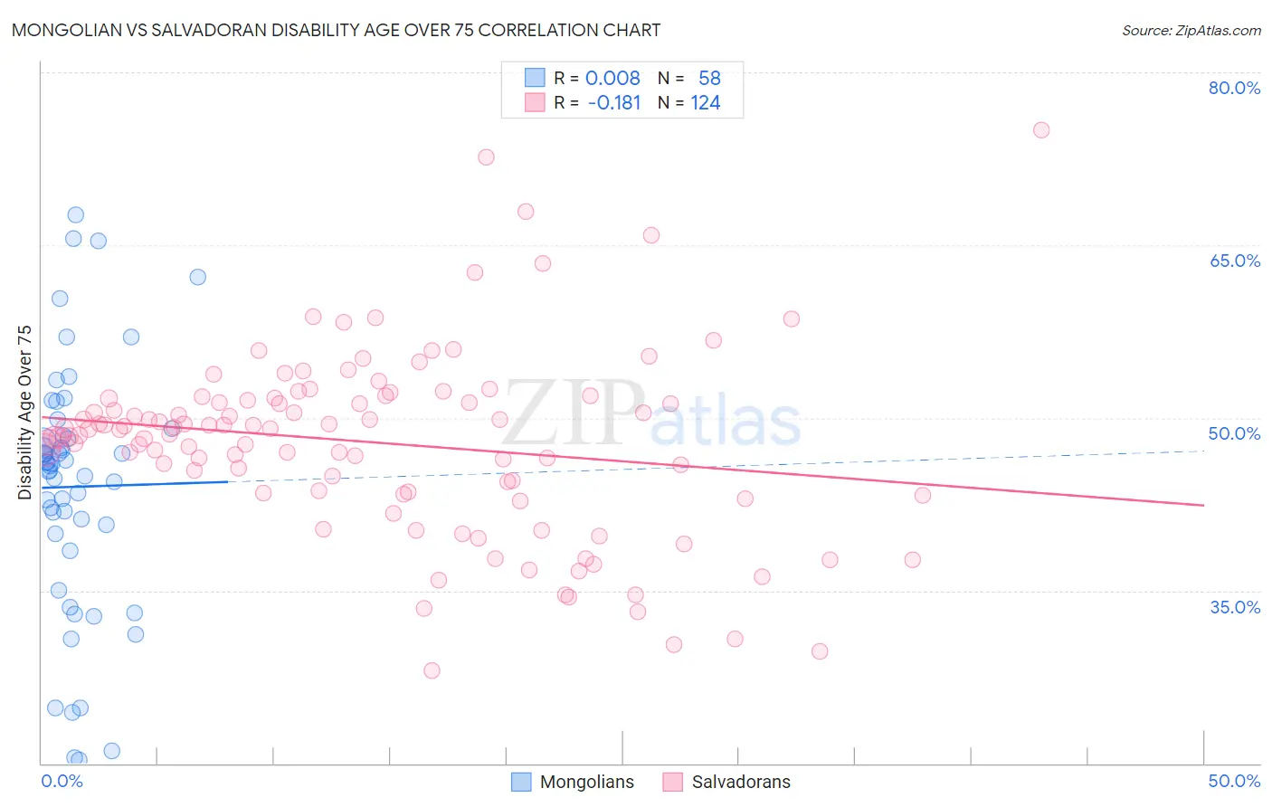 Mongolian vs Salvadoran Disability Age Over 75