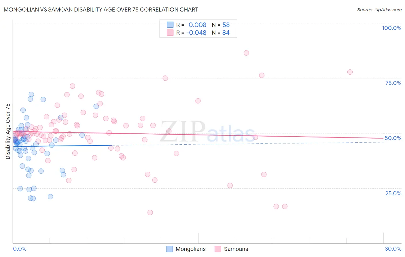 Mongolian vs Samoan Disability Age Over 75