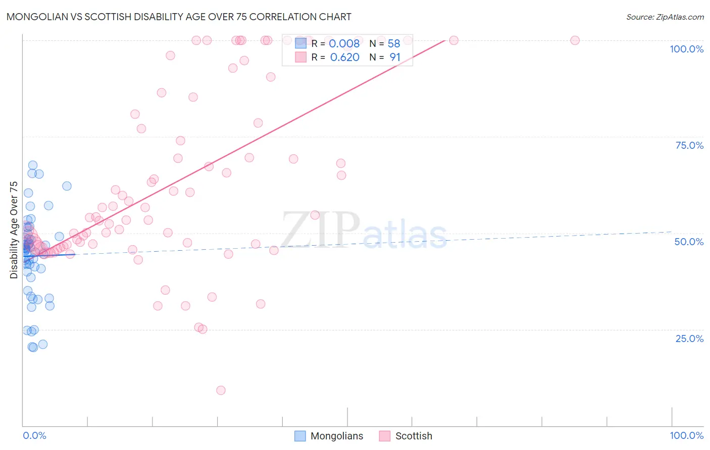 Mongolian vs Scottish Disability Age Over 75