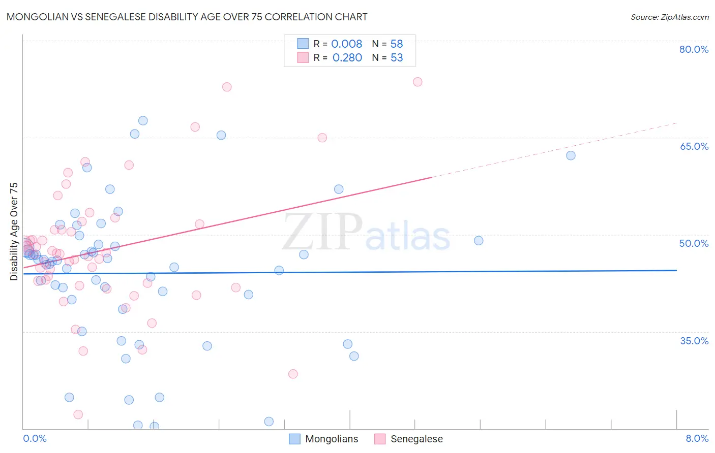 Mongolian vs Senegalese Disability Age Over 75