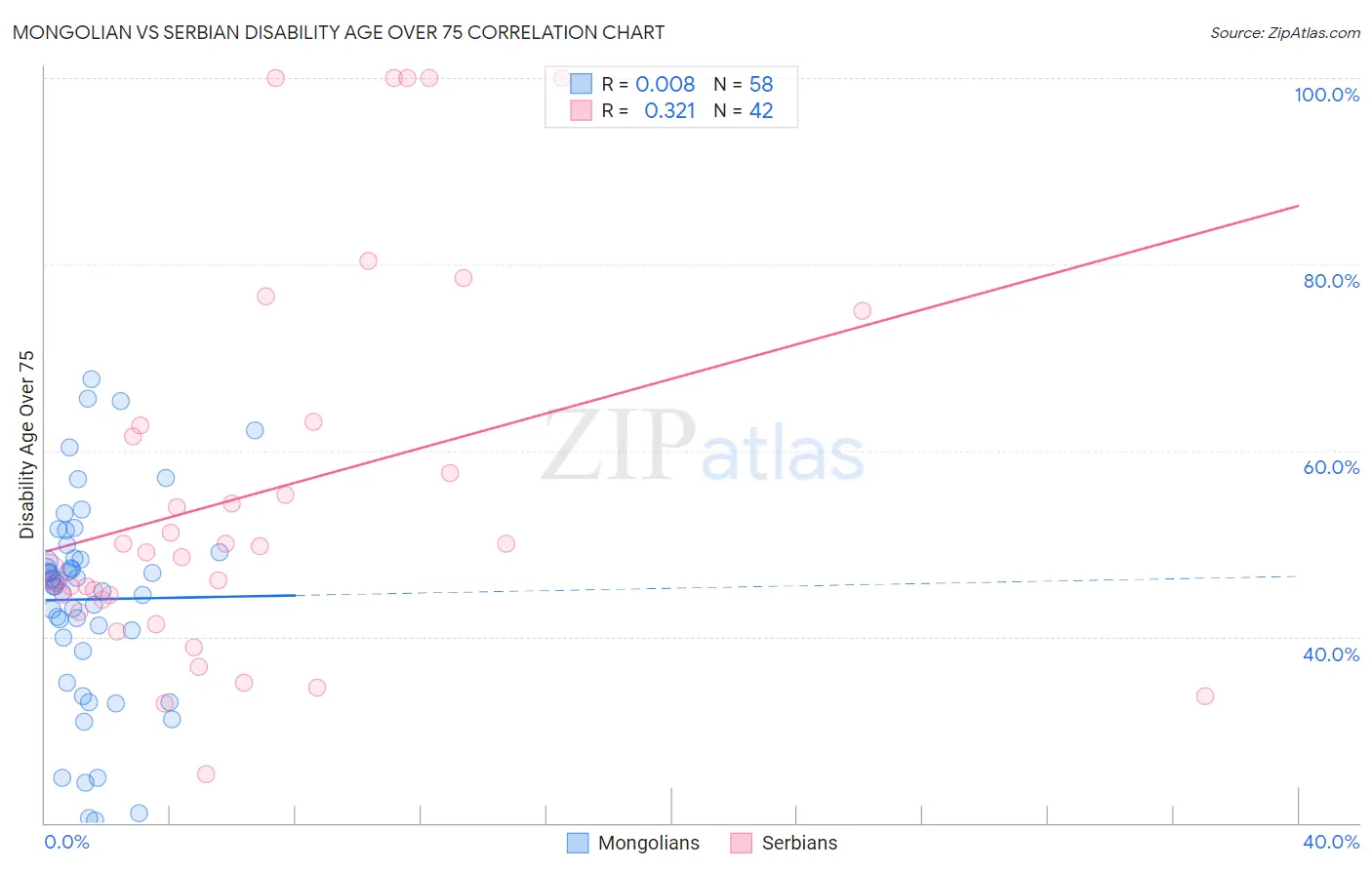Mongolian vs Serbian Disability Age Over 75