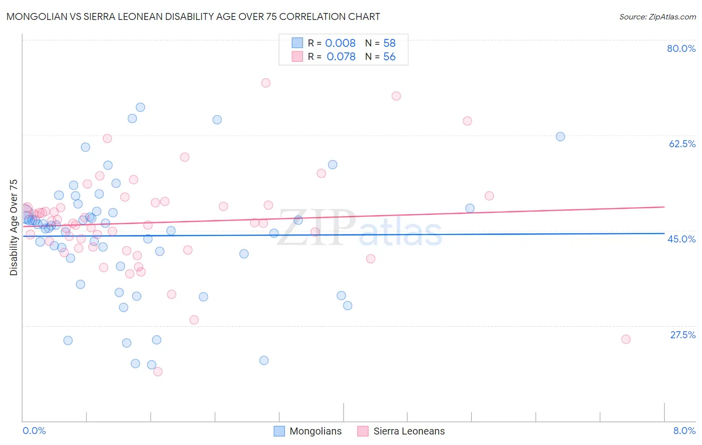 Mongolian vs Sierra Leonean Disability Age Over 75