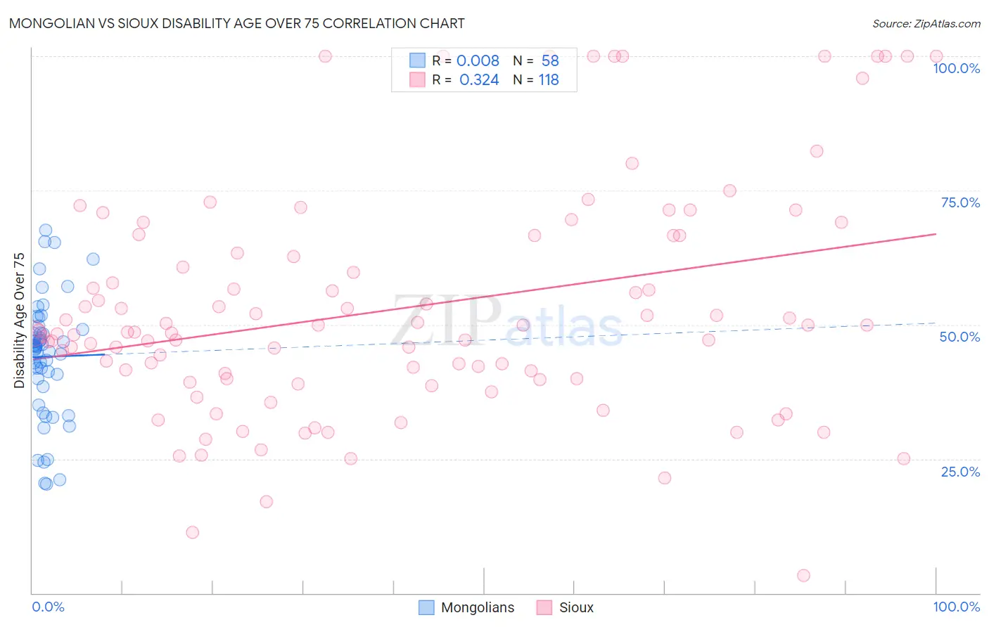 Mongolian vs Sioux Disability Age Over 75