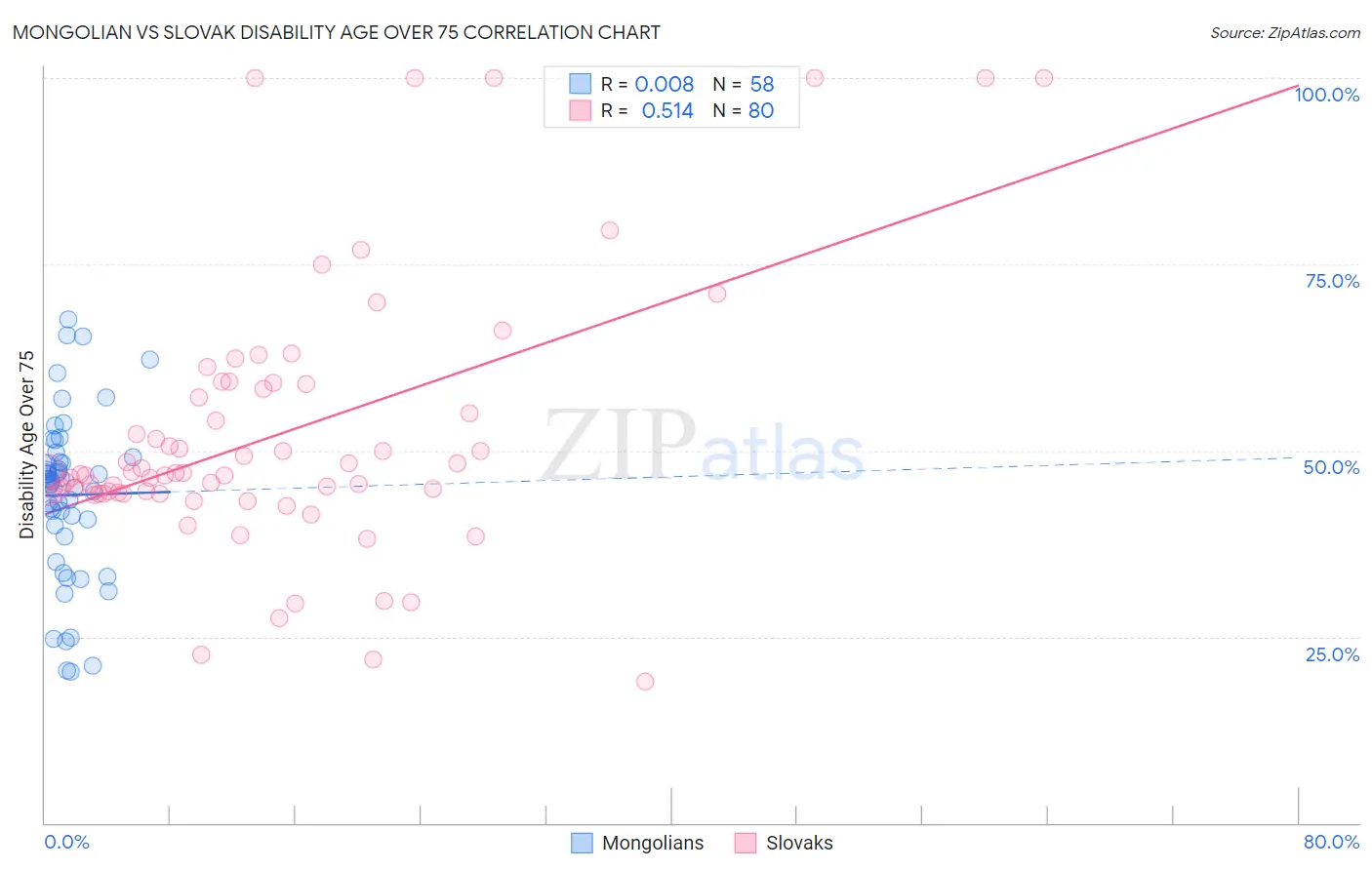 Mongolian vs Slovak Disability Age Over 75