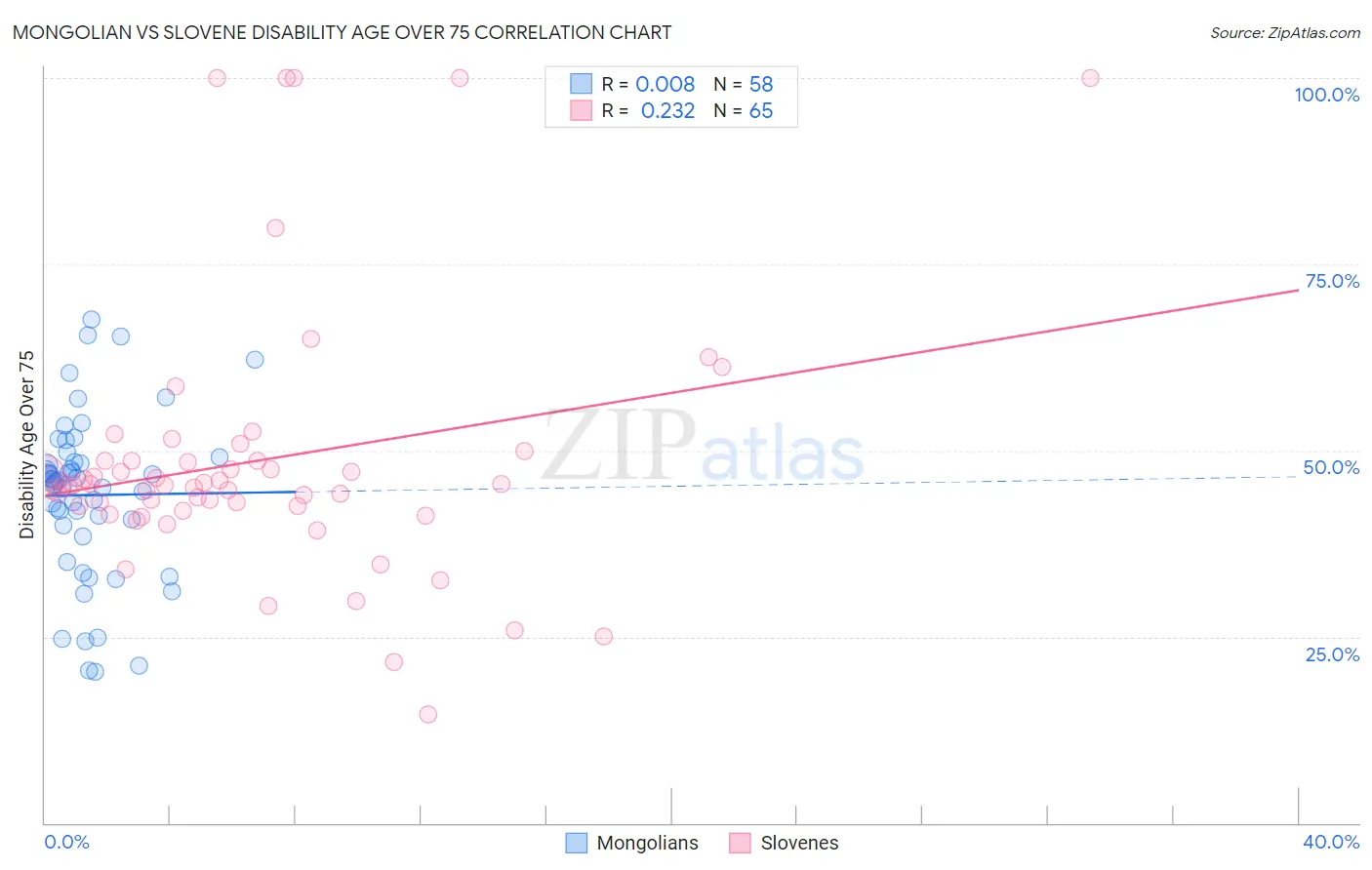 Mongolian vs Slovene Disability Age Over 75