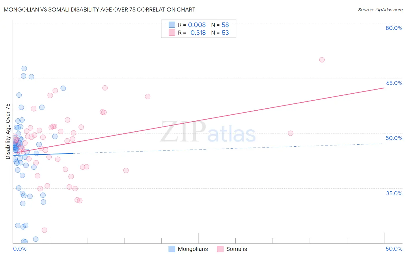Mongolian vs Somali Disability Age Over 75