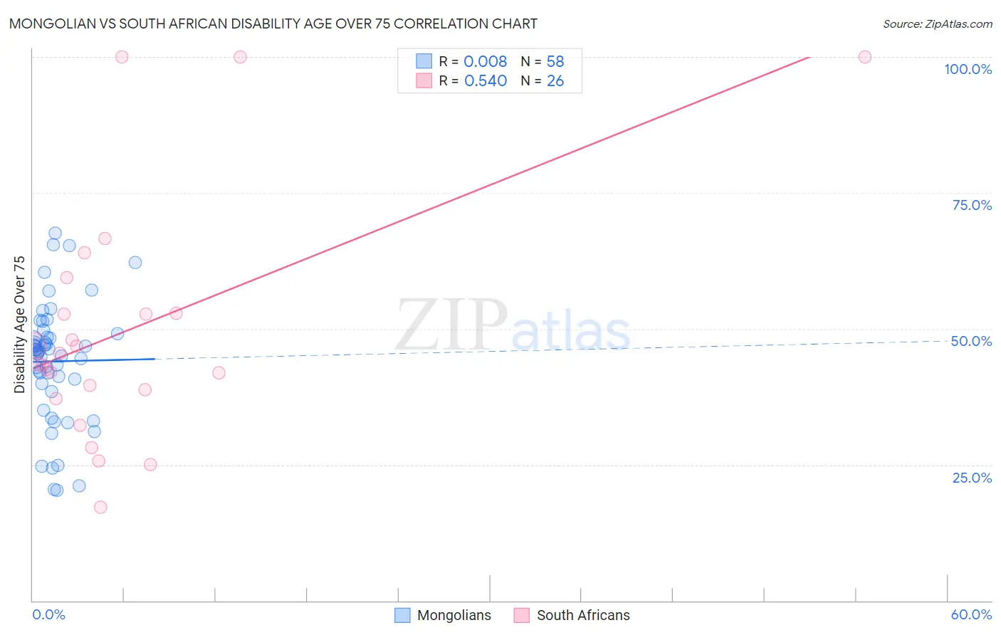 Mongolian vs South African Disability Age Over 75