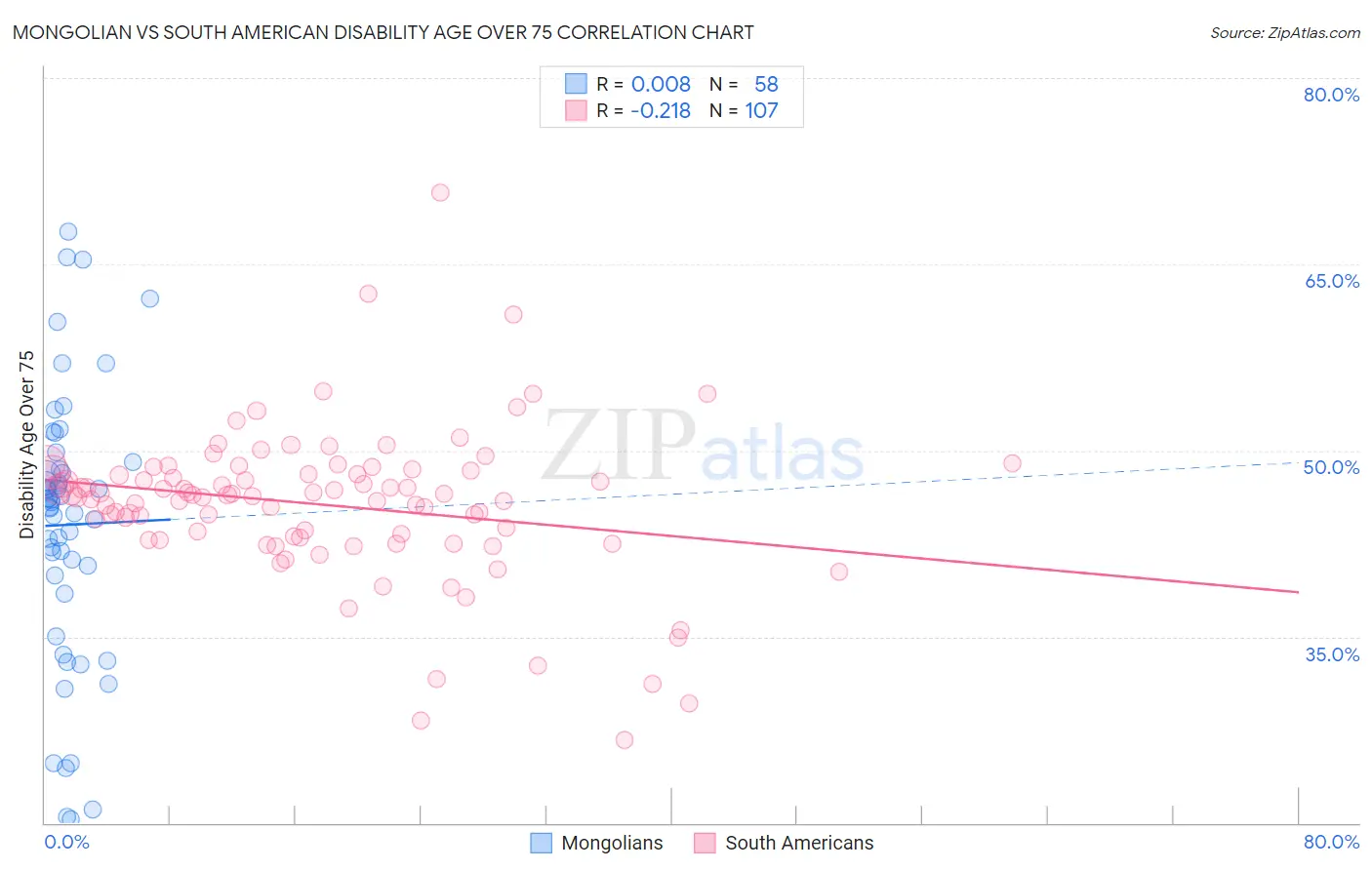 Mongolian vs South American Disability Age Over 75