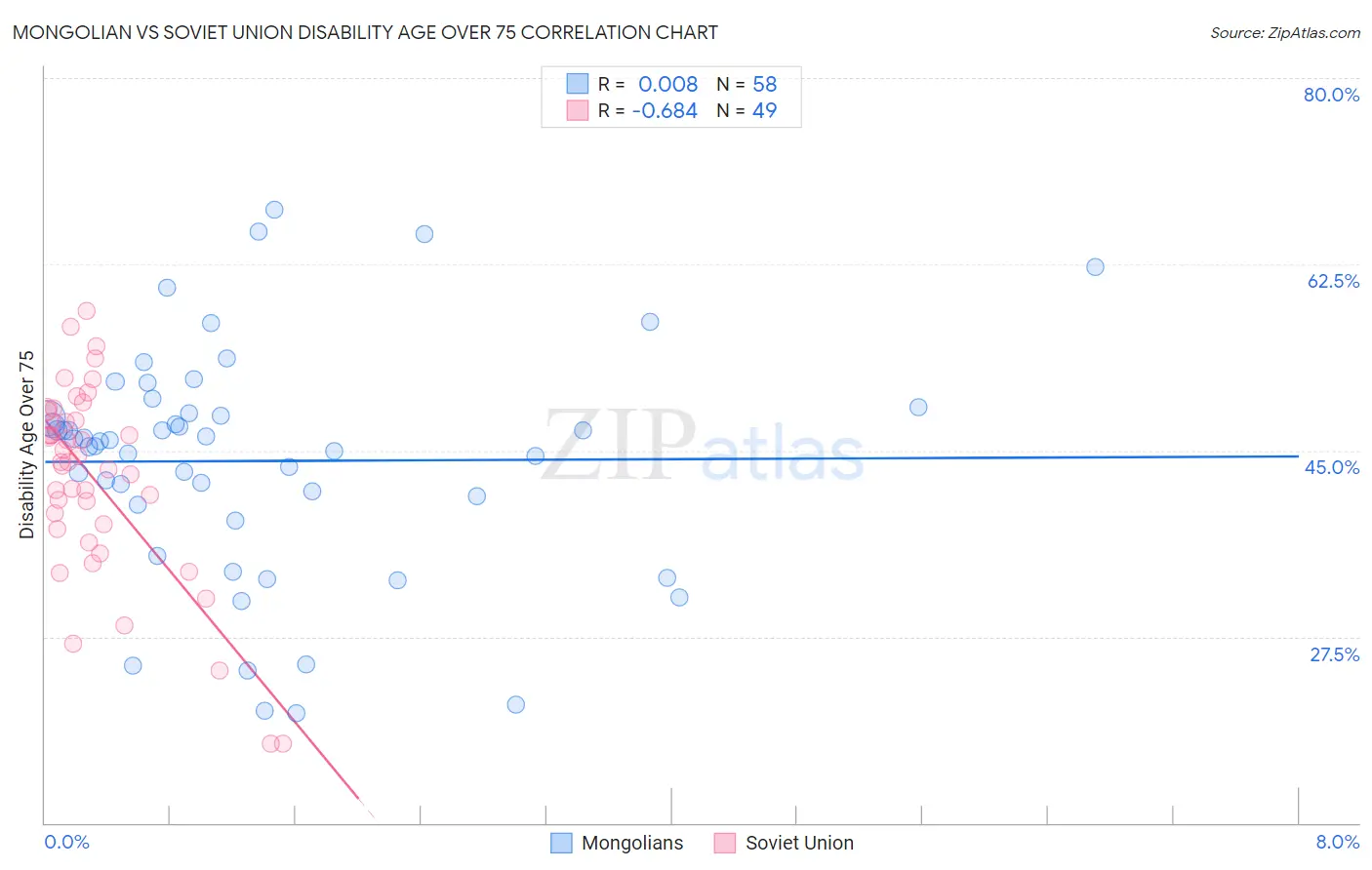 Mongolian vs Soviet Union Disability Age Over 75