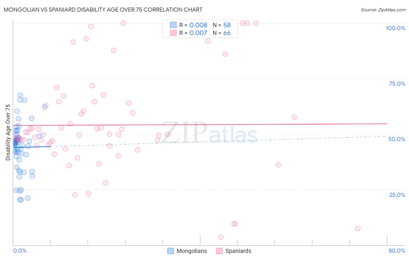 Mongolian vs Spaniard Disability Age Over 75
