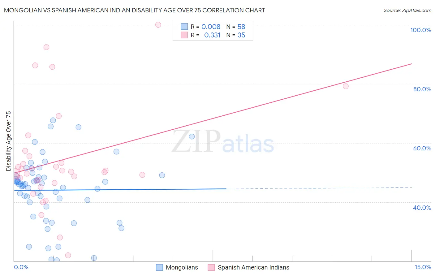 Mongolian vs Spanish American Indian Disability Age Over 75