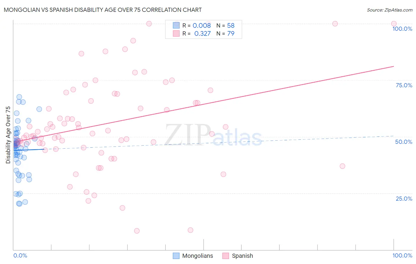 Mongolian vs Spanish Disability Age Over 75