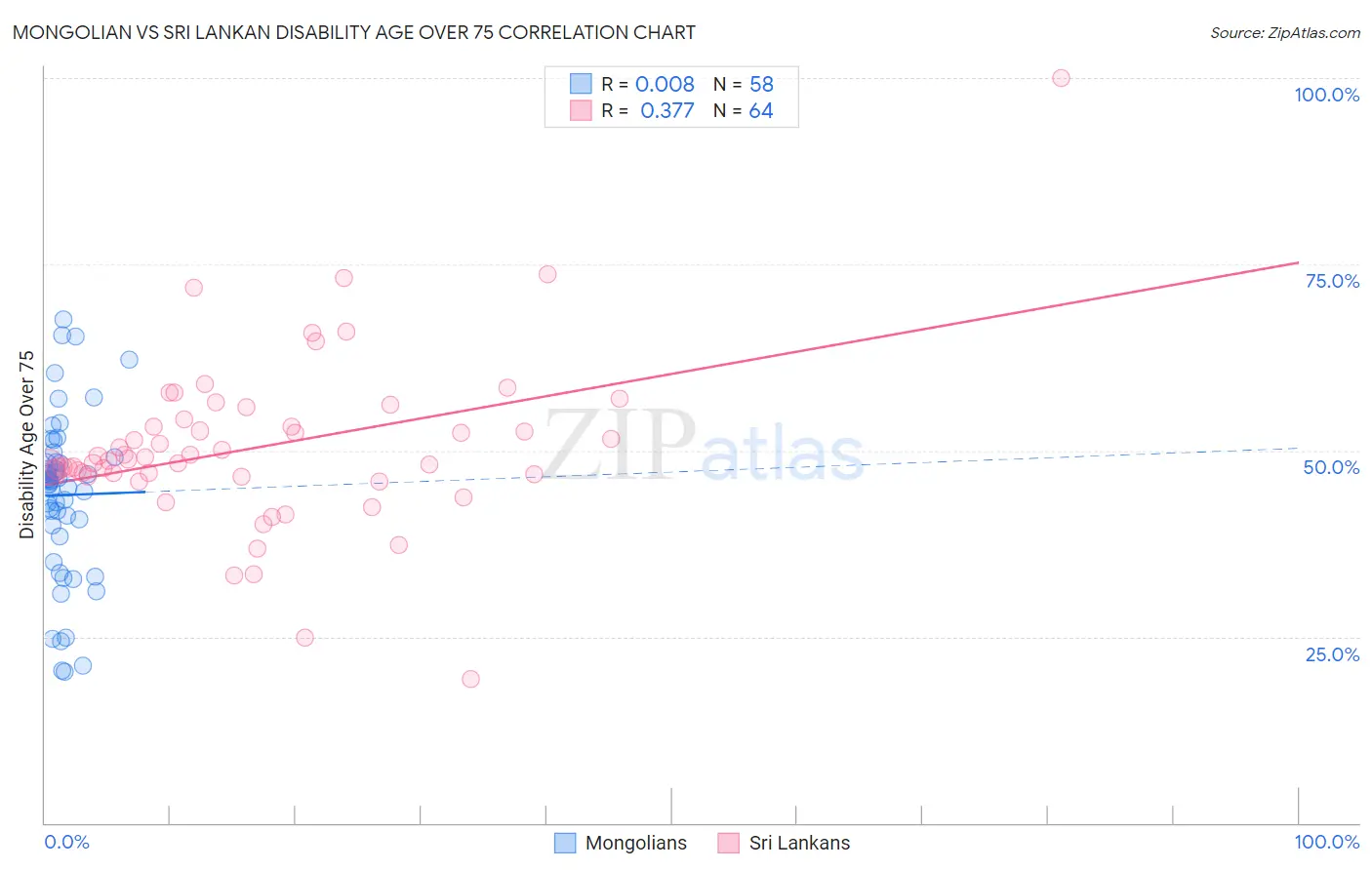 Mongolian vs Sri Lankan Disability Age Over 75