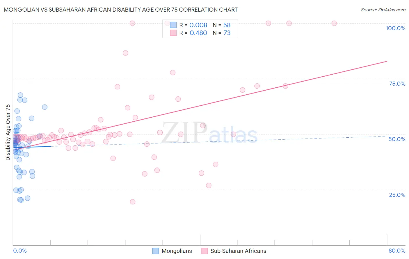 Mongolian vs Subsaharan African Disability Age Over 75