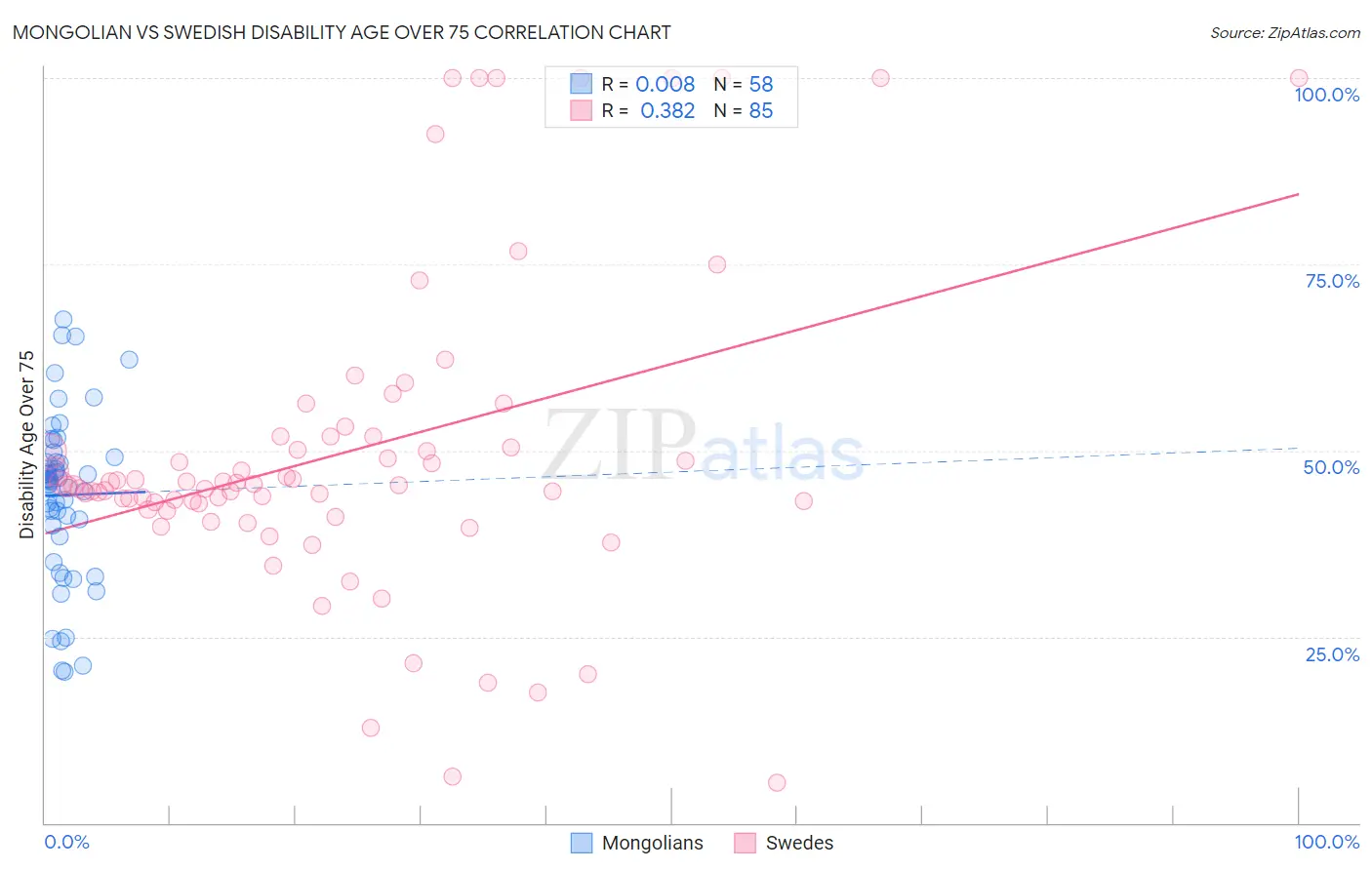 Mongolian vs Swedish Disability Age Over 75