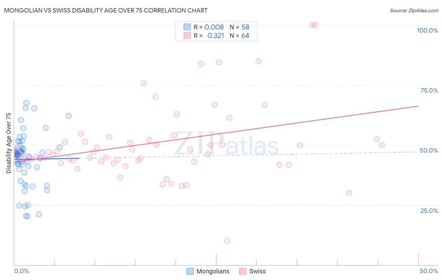 Mongolian vs Swiss Disability Age Over 75